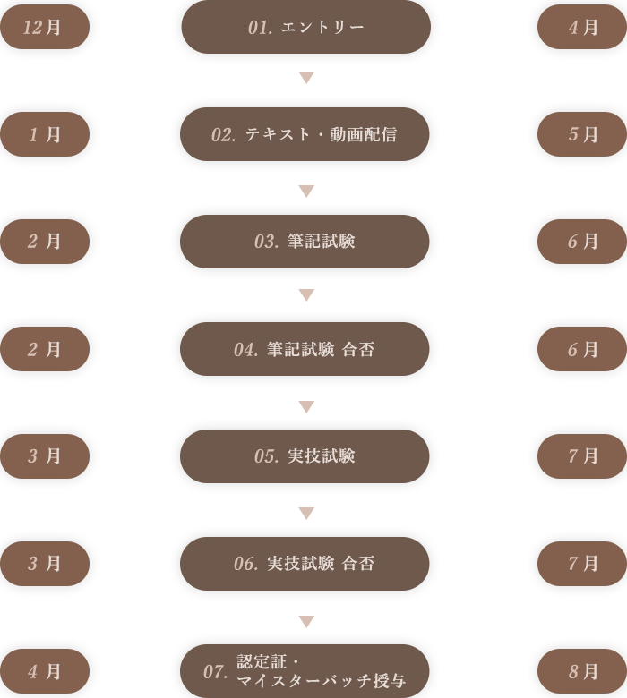 資格取得の流れ